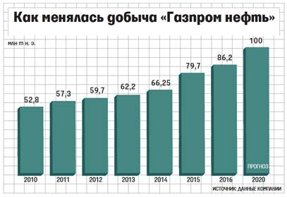 «Газпром нефть» увеличит добычу газа в 2017 году